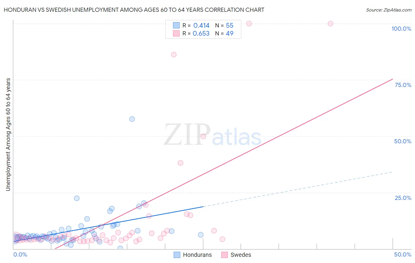 Honduran vs Swedish Unemployment Among Ages 60 to 64 years