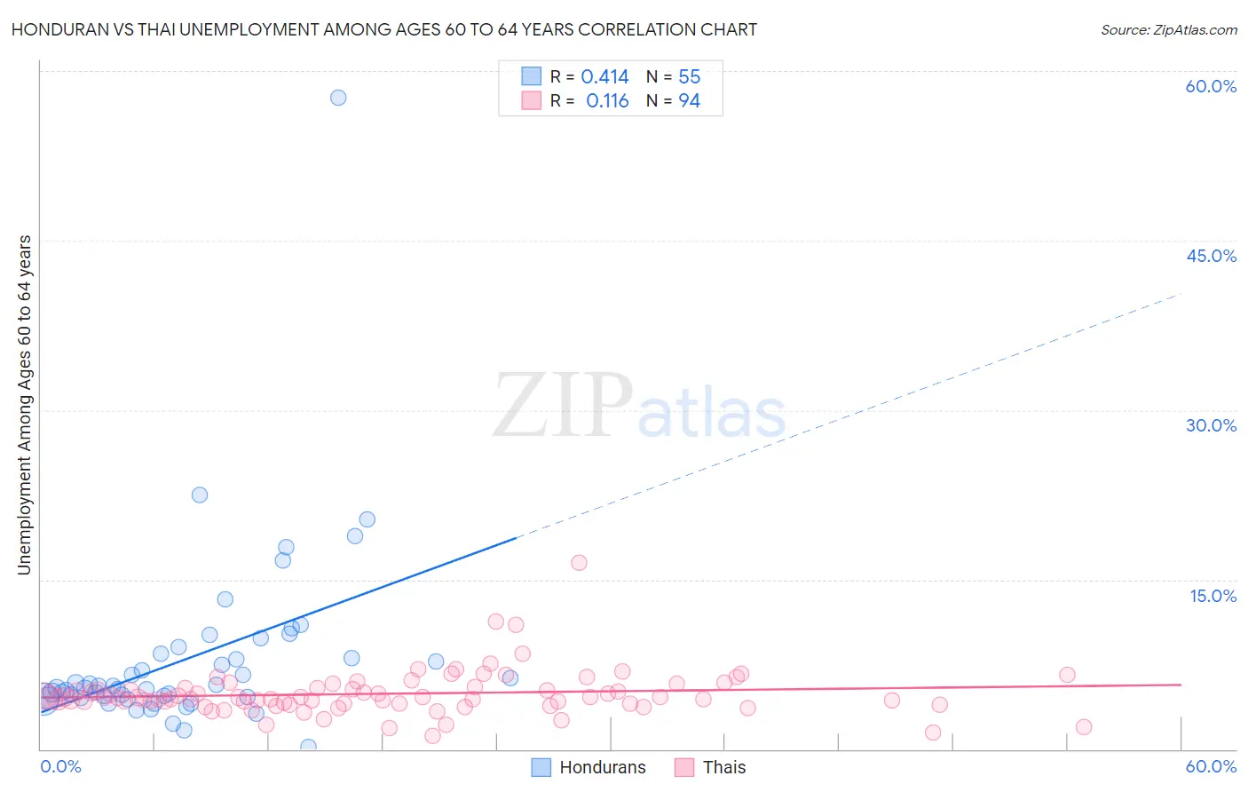 Honduran vs Thai Unemployment Among Ages 60 to 64 years