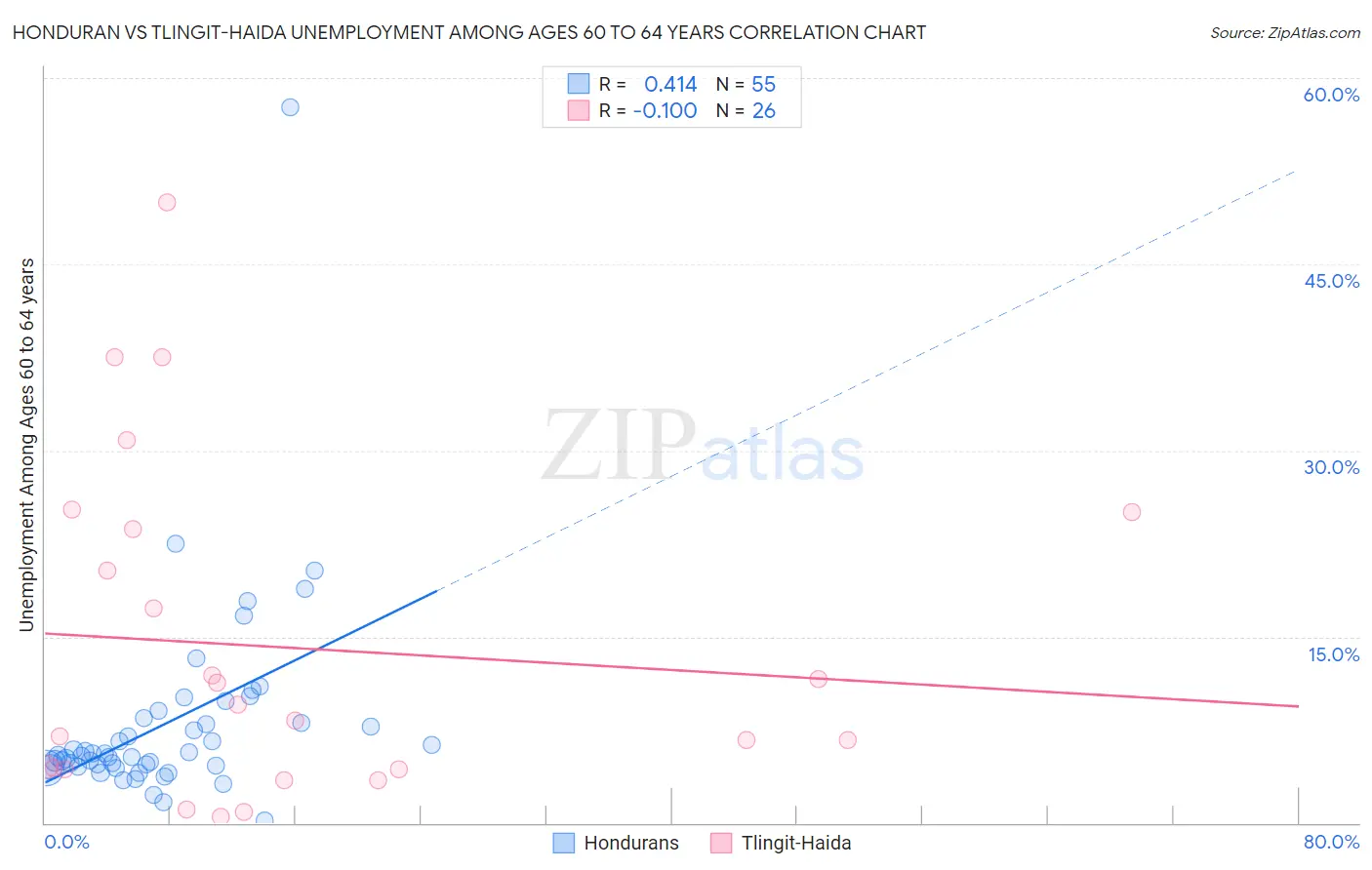 Honduran vs Tlingit-Haida Unemployment Among Ages 60 to 64 years