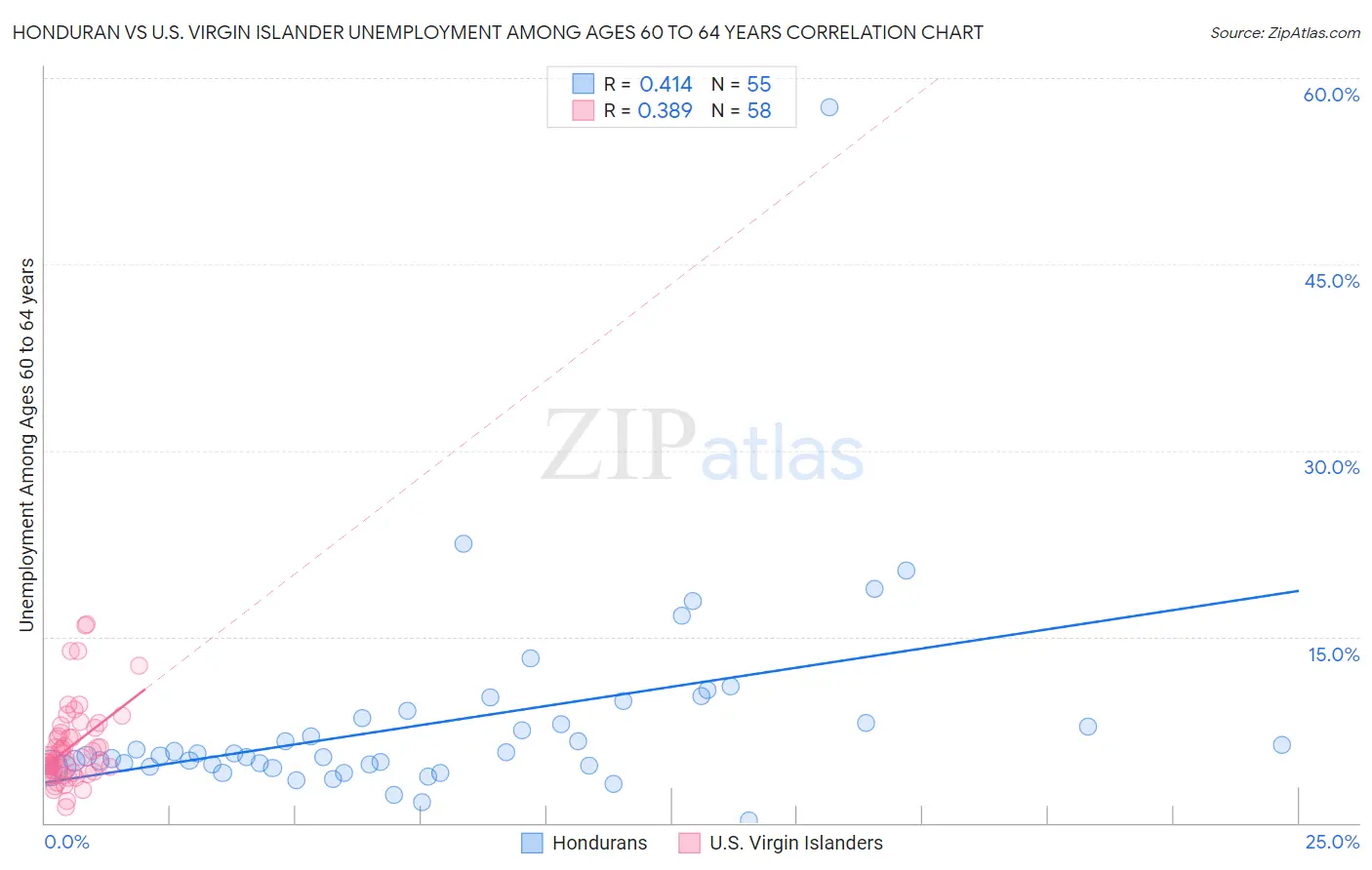 Honduran vs U.S. Virgin Islander Unemployment Among Ages 60 to 64 years