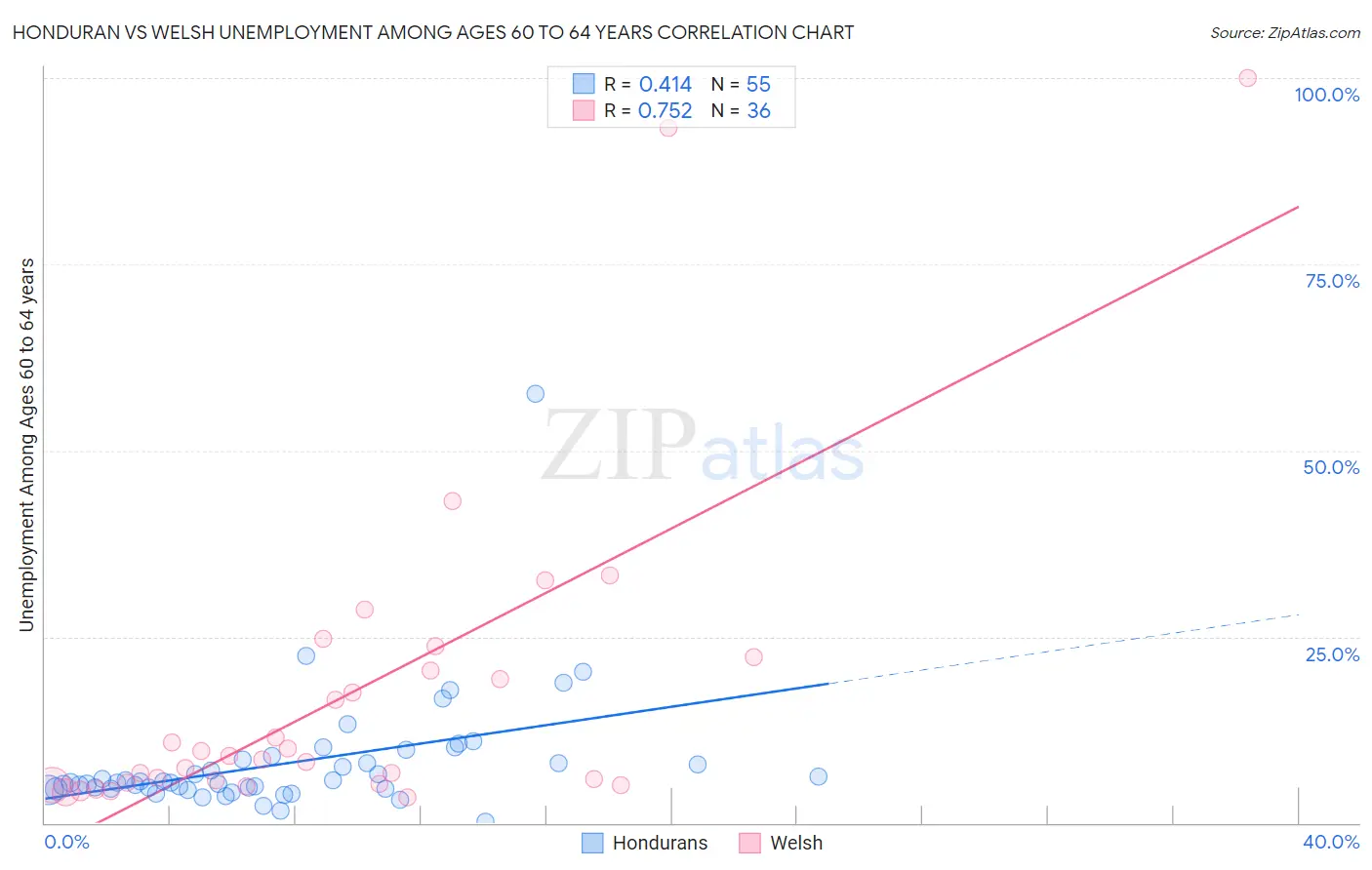 Honduran vs Welsh Unemployment Among Ages 60 to 64 years