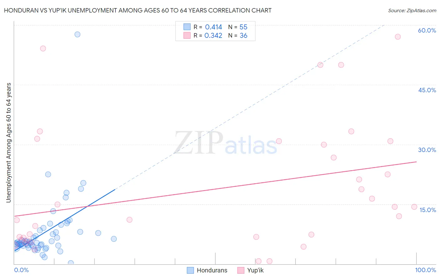 Honduran vs Yup'ik Unemployment Among Ages 60 to 64 years