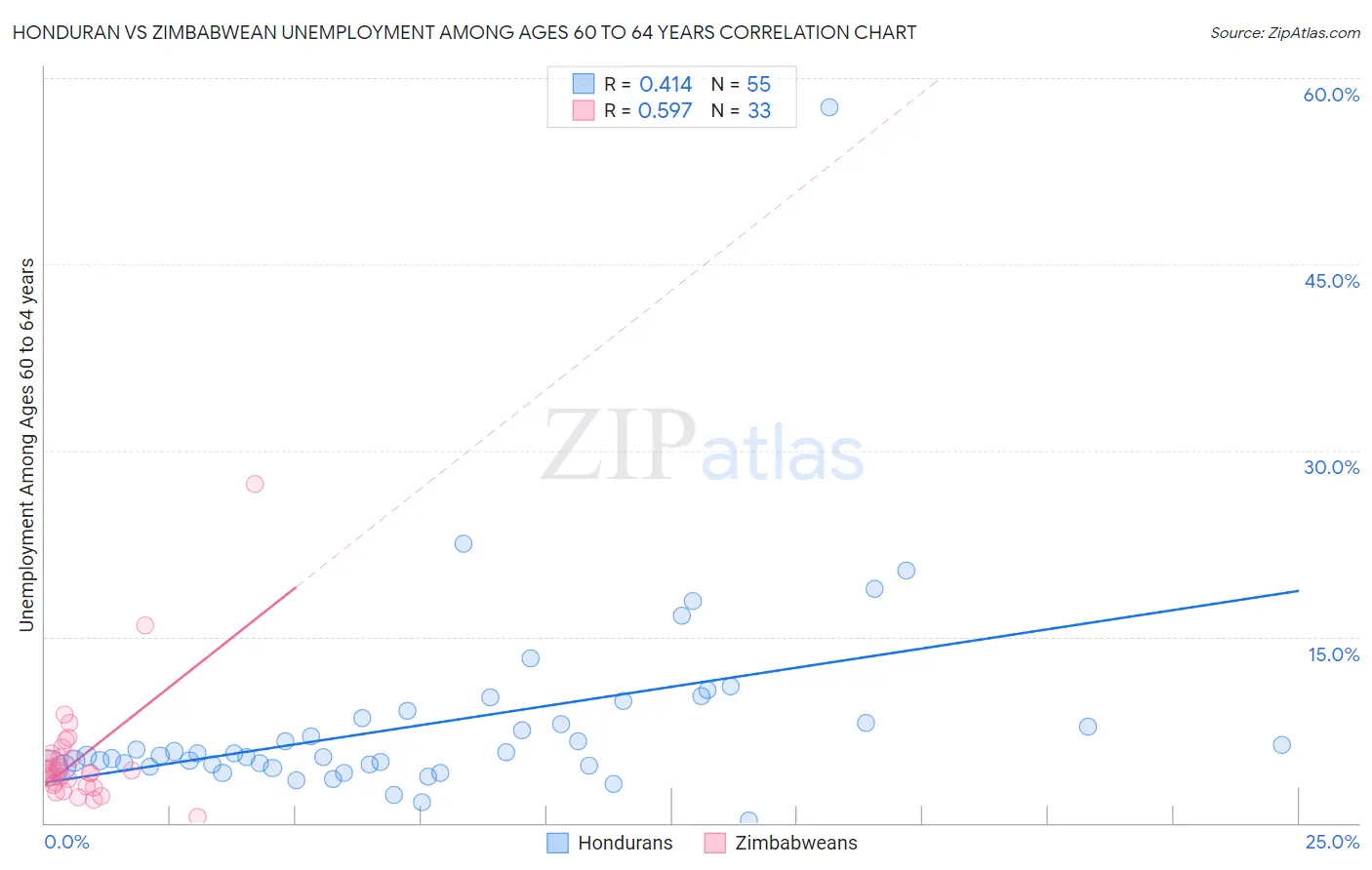 Honduran vs Zimbabwean Unemployment Among Ages 60 to 64 years