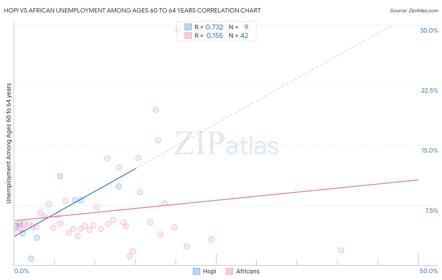 Hopi vs African Unemployment Among Ages 60 to 64 years