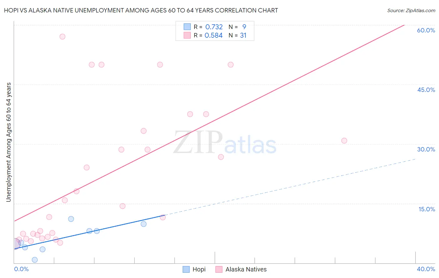 Hopi vs Alaska Native Unemployment Among Ages 60 to 64 years