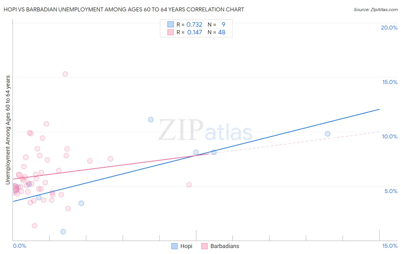 Hopi vs Barbadian Unemployment Among Ages 60 to 64 years