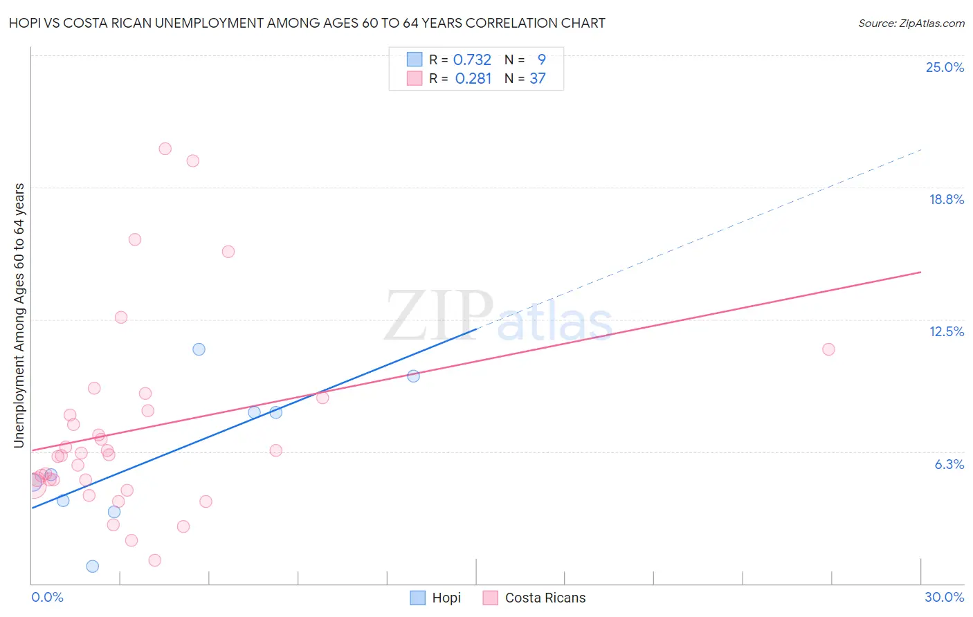 Hopi vs Costa Rican Unemployment Among Ages 60 to 64 years