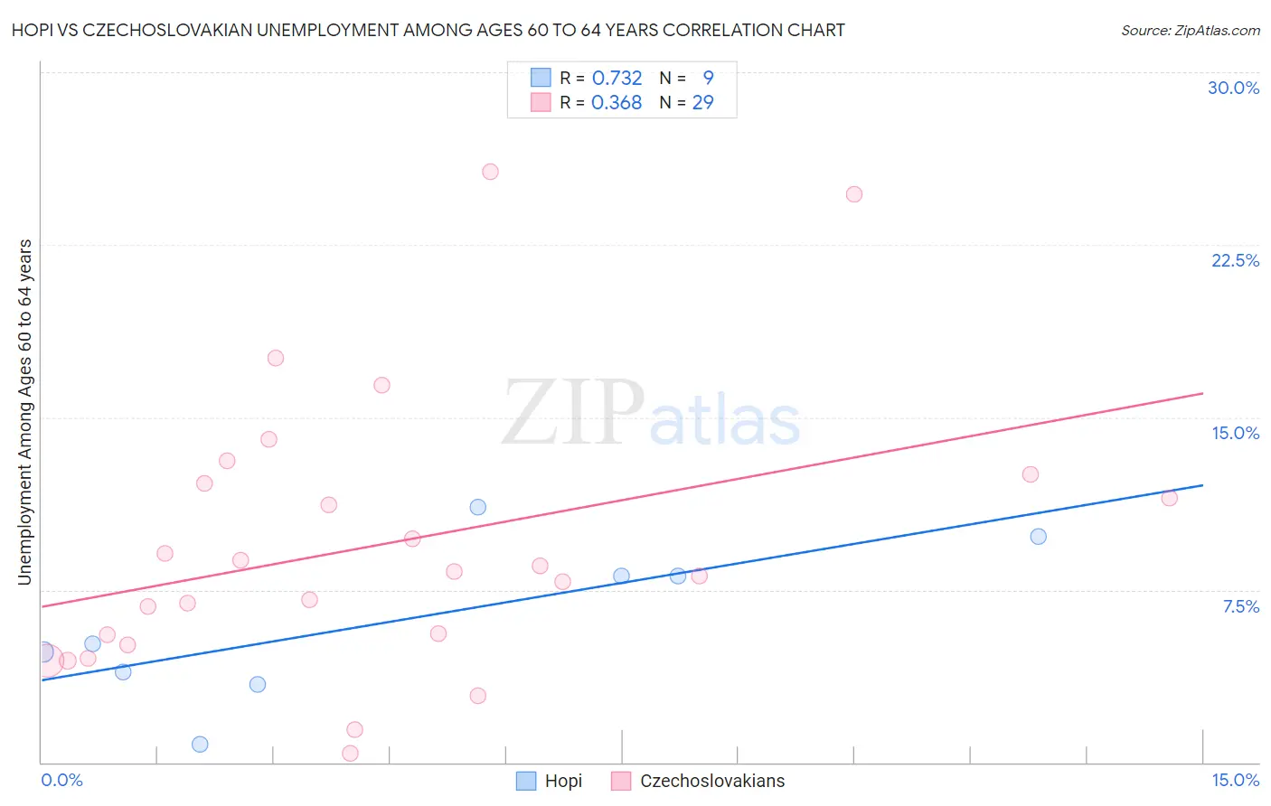 Hopi vs Czechoslovakian Unemployment Among Ages 60 to 64 years