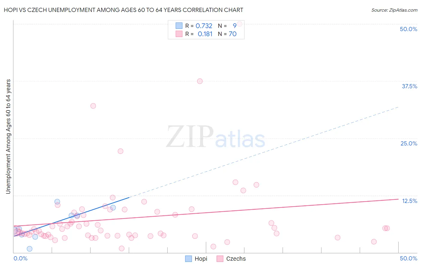 Hopi vs Czech Unemployment Among Ages 60 to 64 years