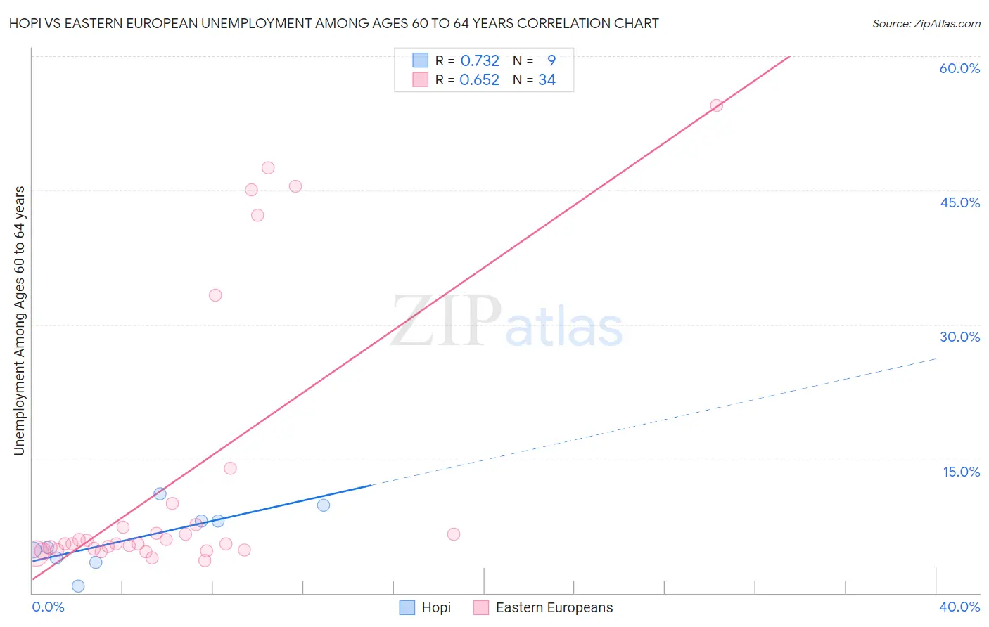 Hopi vs Eastern European Unemployment Among Ages 60 to 64 years