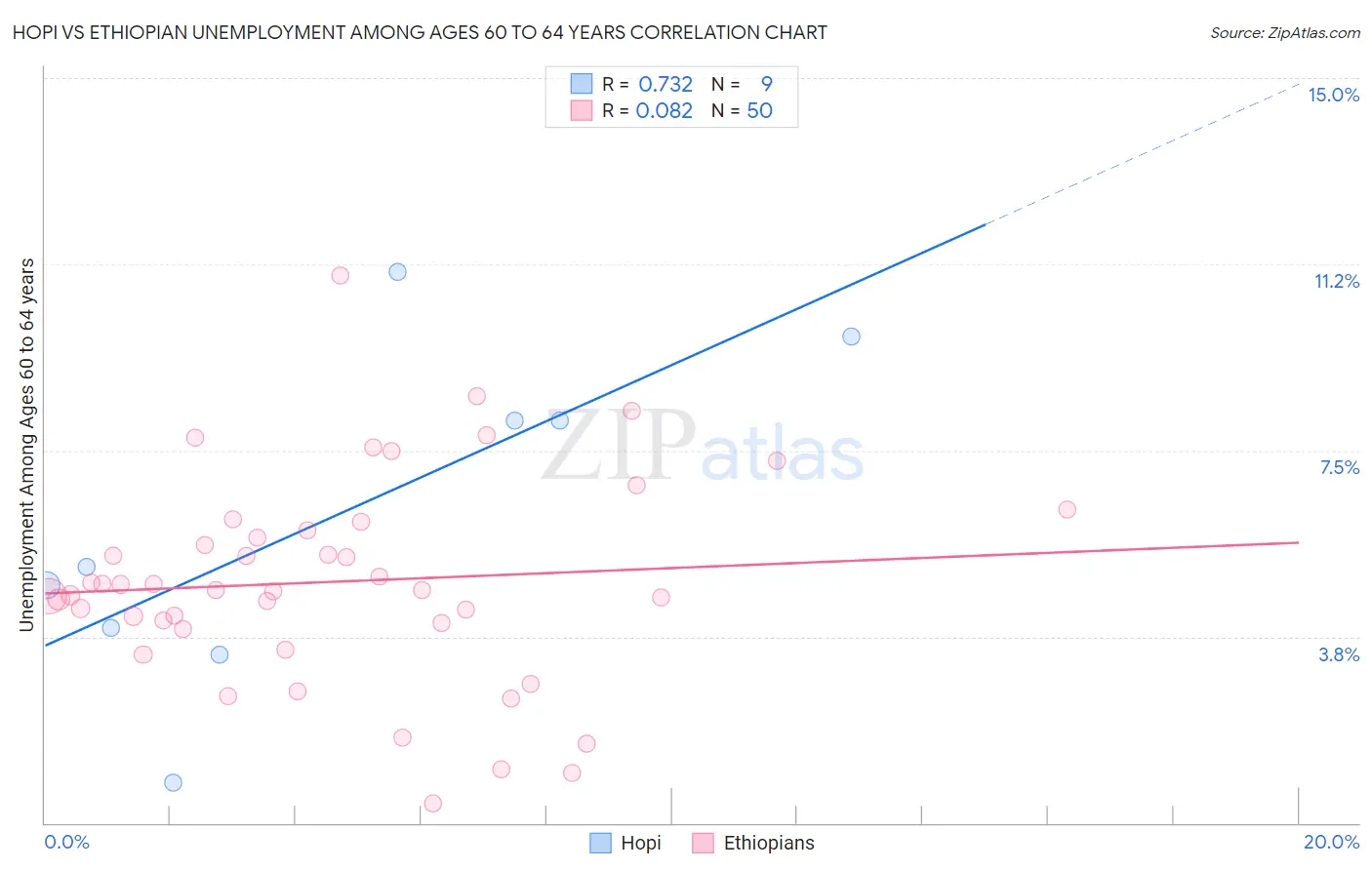 Hopi vs Ethiopian Unemployment Among Ages 60 to 64 years