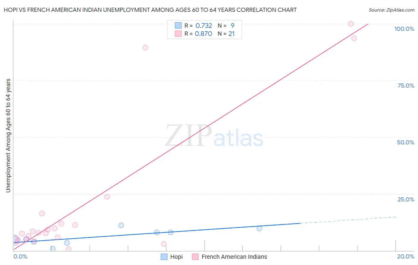Hopi vs French American Indian Unemployment Among Ages 60 to 64 years