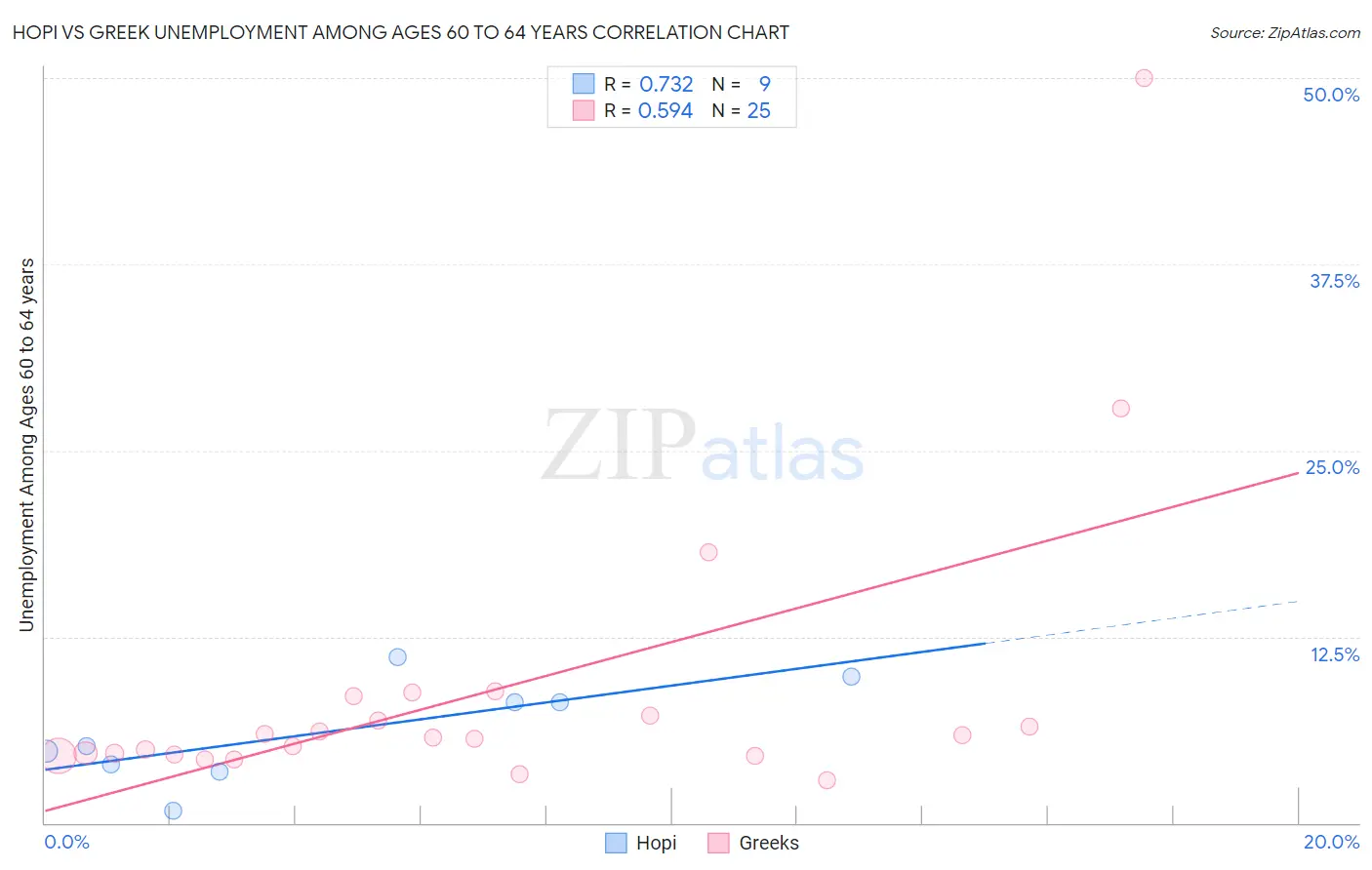 Hopi vs Greek Unemployment Among Ages 60 to 64 years