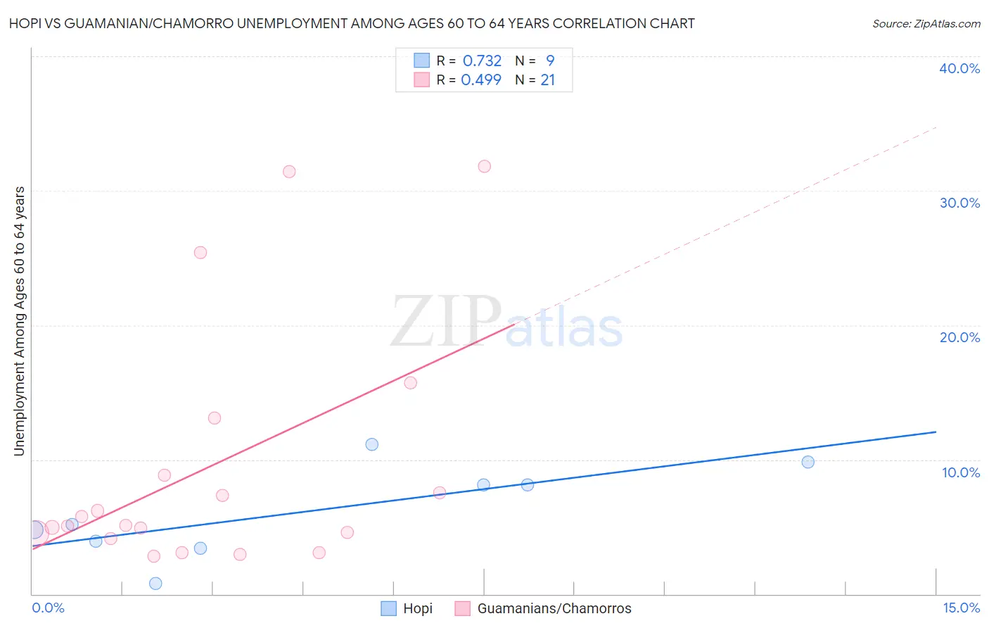 Hopi vs Guamanian/Chamorro Unemployment Among Ages 60 to 64 years