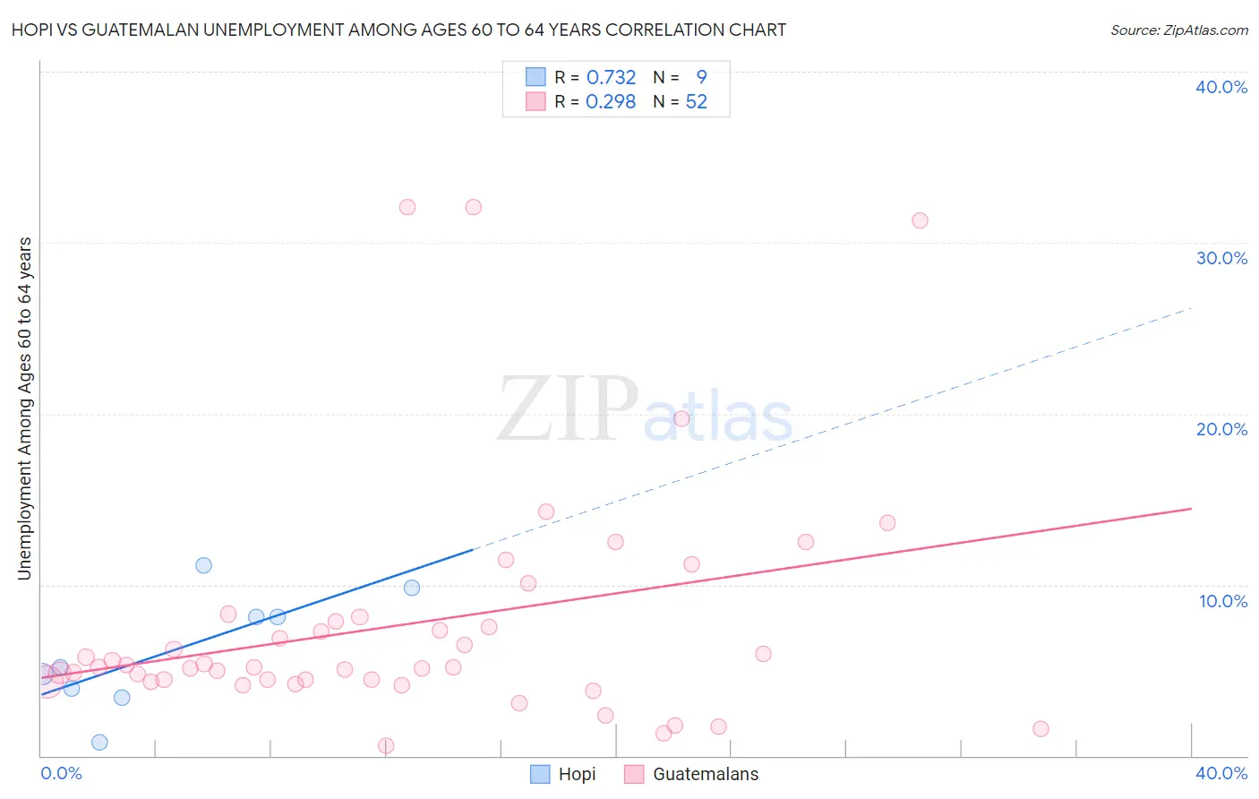 Hopi vs Guatemalan Unemployment Among Ages 60 to 64 years