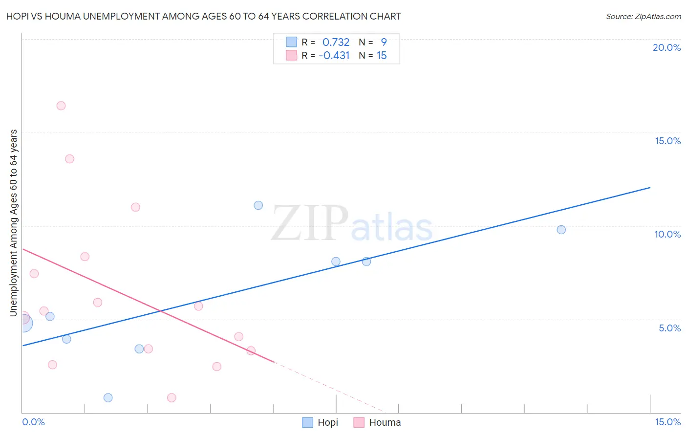 Hopi vs Houma Unemployment Among Ages 60 to 64 years