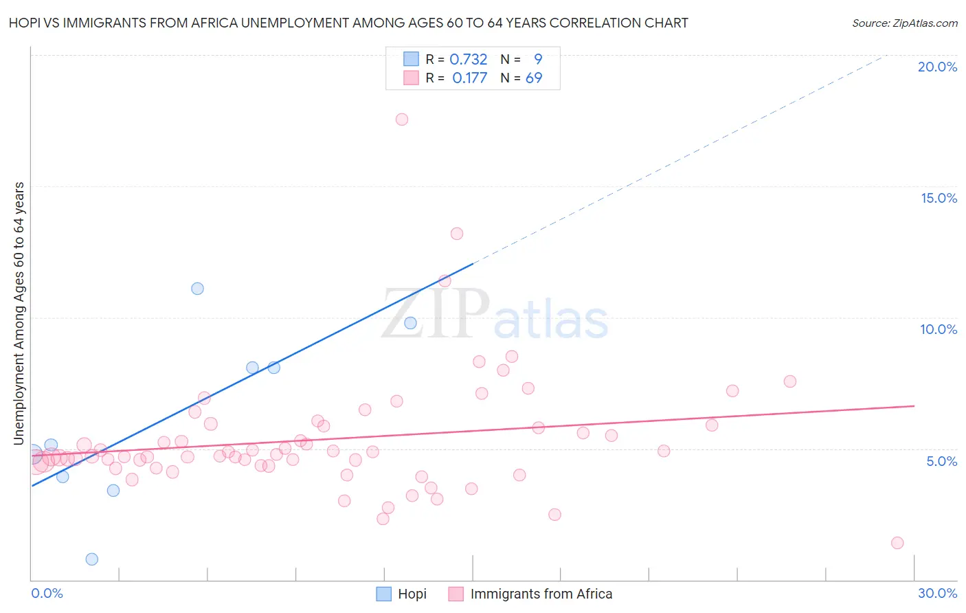 Hopi vs Immigrants from Africa Unemployment Among Ages 60 to 64 years