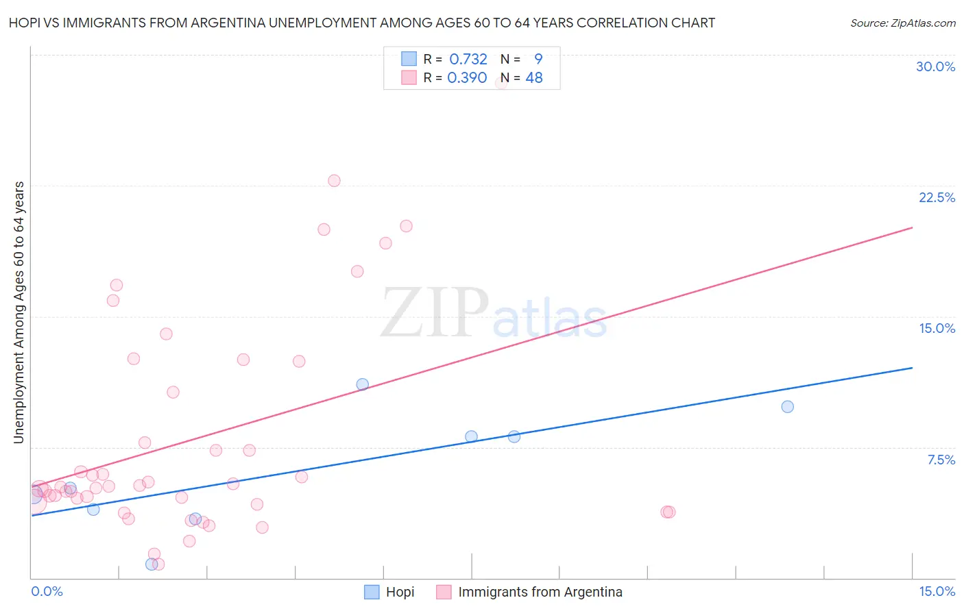 Hopi vs Immigrants from Argentina Unemployment Among Ages 60 to 64 years