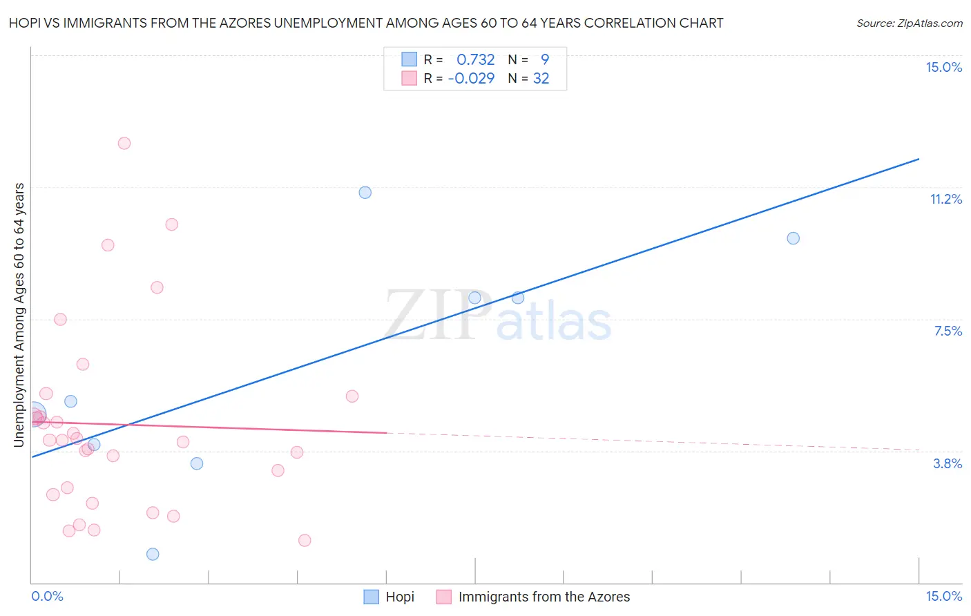 Hopi vs Immigrants from the Azores Unemployment Among Ages 60 to 64 years