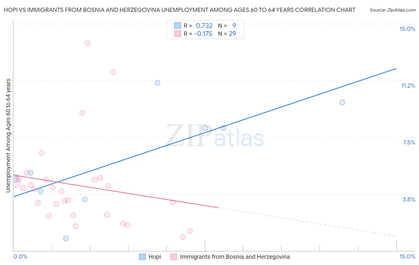 Hopi vs Immigrants from Bosnia and Herzegovina Unemployment Among Ages 60 to 64 years