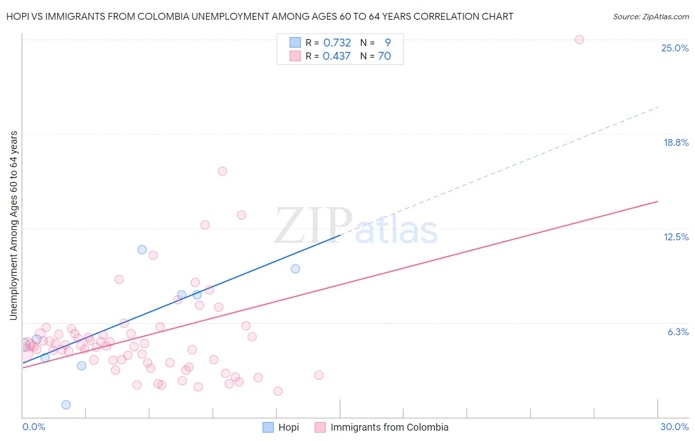 Hopi vs Immigrants from Colombia Unemployment Among Ages 60 to 64 years