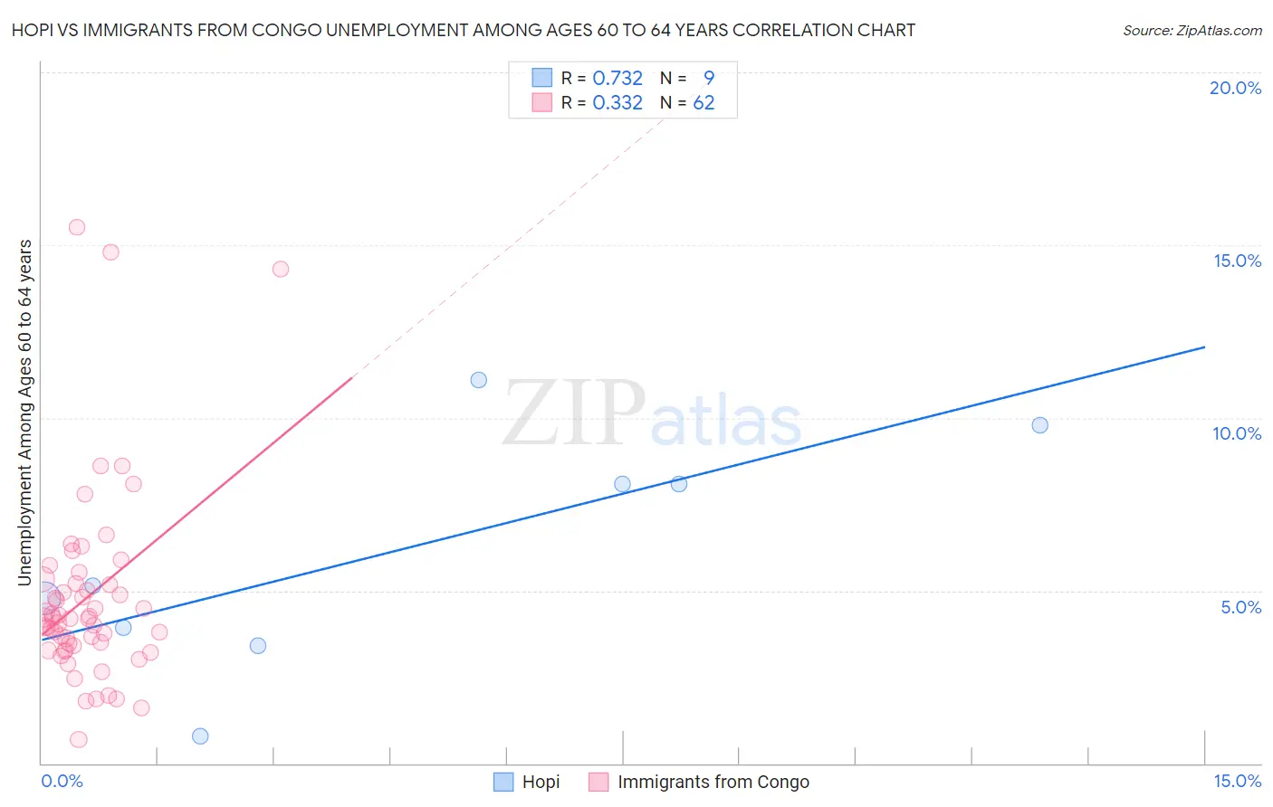 Hopi vs Immigrants from Congo Unemployment Among Ages 60 to 64 years