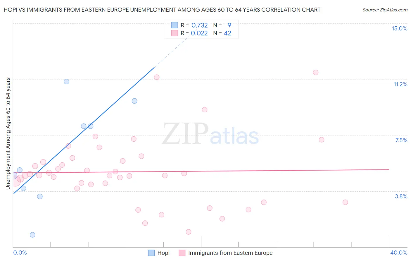 Hopi vs Immigrants from Eastern Europe Unemployment Among Ages 60 to 64 years