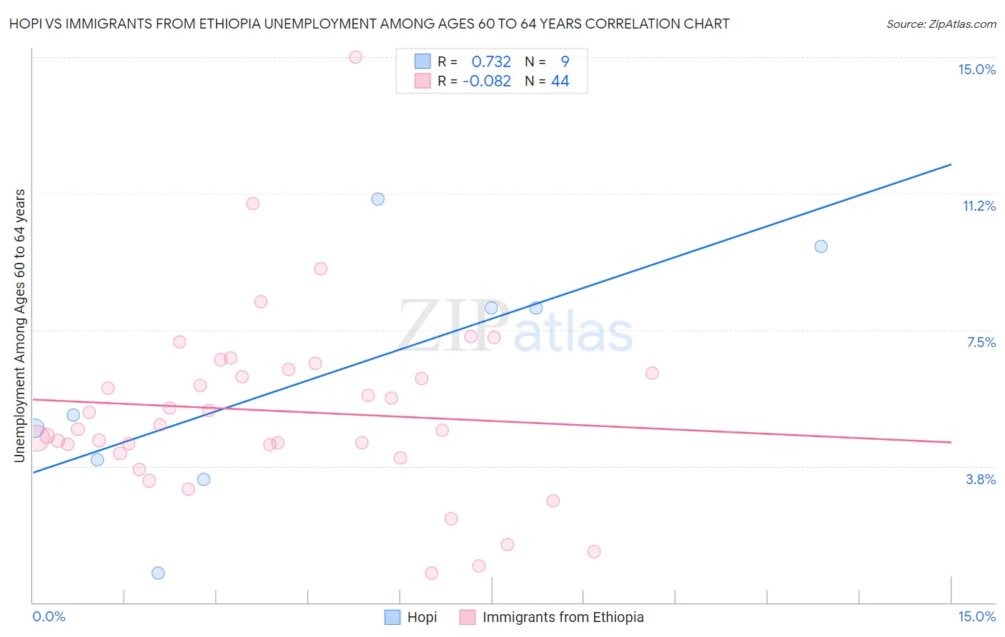 Hopi vs Immigrants from Ethiopia Unemployment Among Ages 60 to 64 years