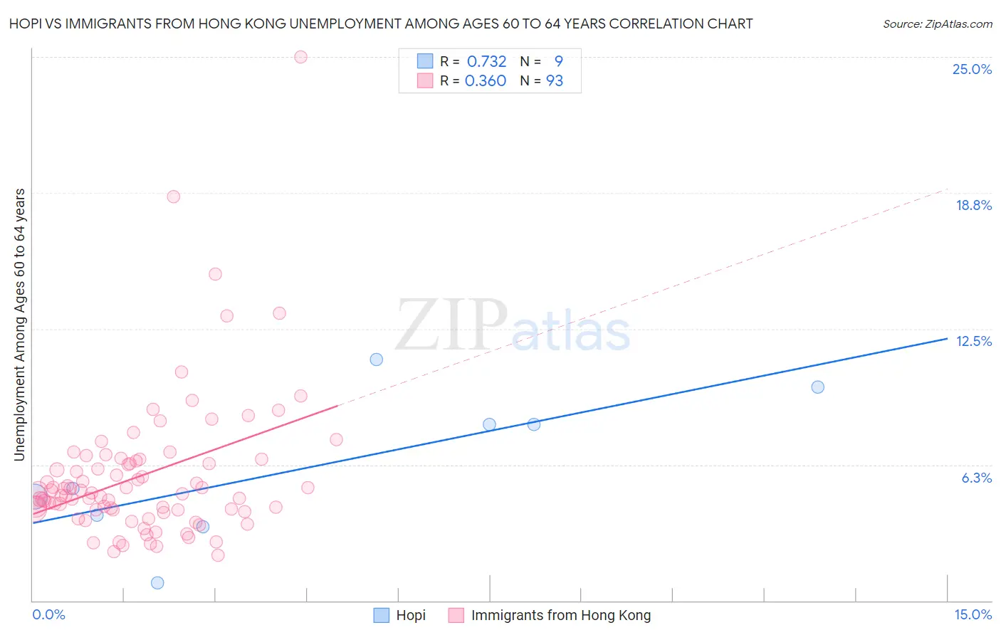 Hopi vs Immigrants from Hong Kong Unemployment Among Ages 60 to 64 years