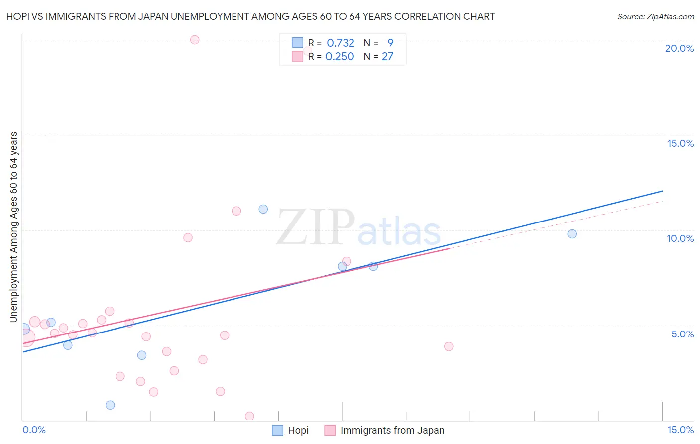 Hopi vs Immigrants from Japan Unemployment Among Ages 60 to 64 years