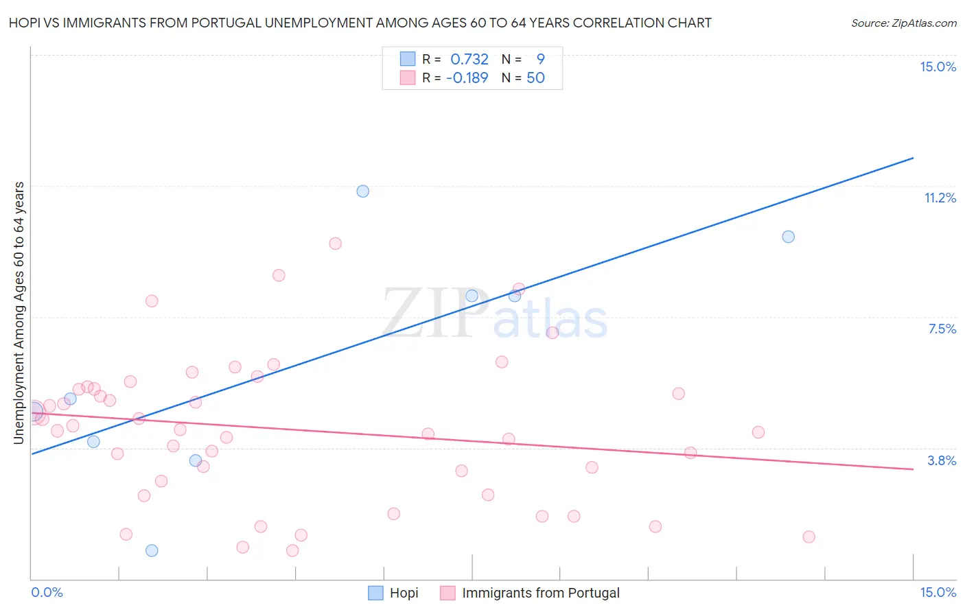Hopi vs Immigrants from Portugal Unemployment Among Ages 60 to 64 years