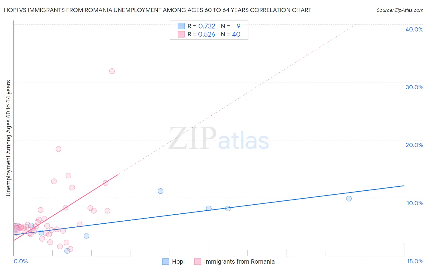 Hopi vs Immigrants from Romania Unemployment Among Ages 60 to 64 years