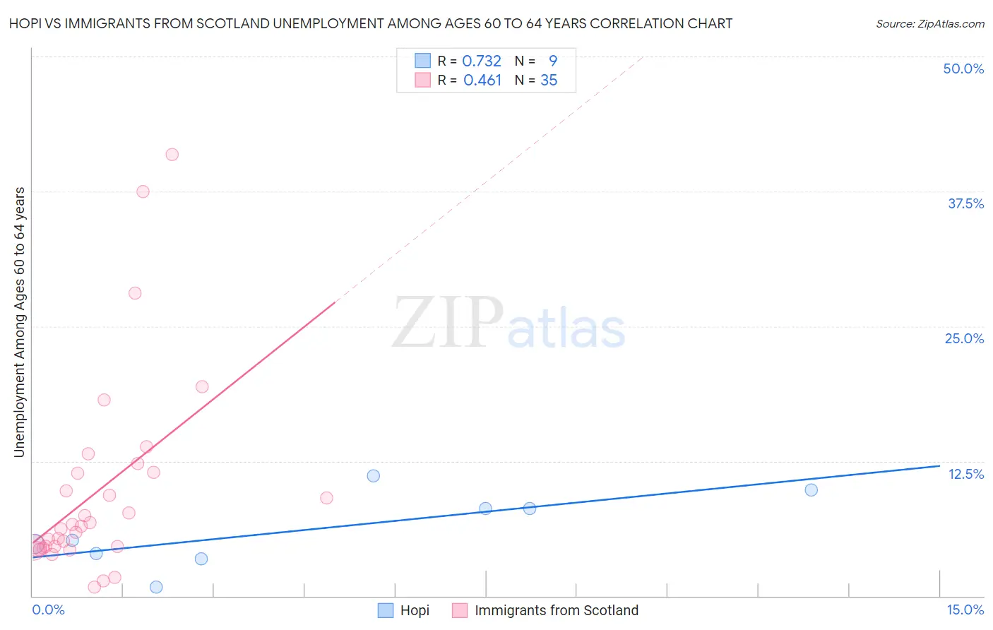 Hopi vs Immigrants from Scotland Unemployment Among Ages 60 to 64 years