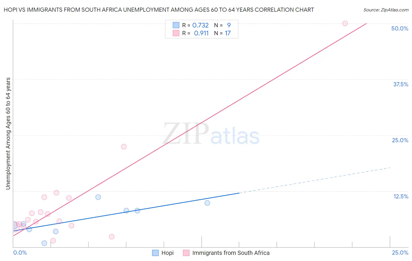 Hopi vs Immigrants from South Africa Unemployment Among Ages 60 to 64 years