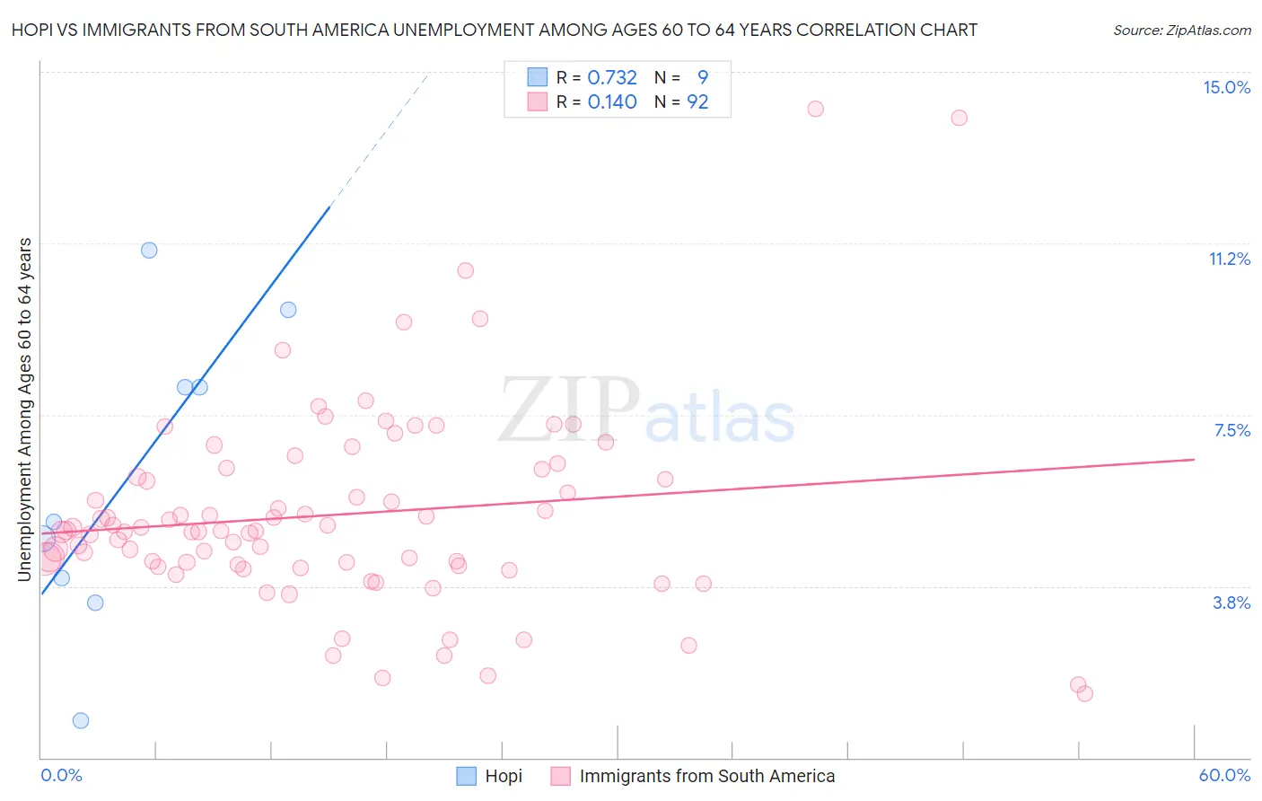 Hopi vs Immigrants from South America Unemployment Among Ages 60 to 64 years