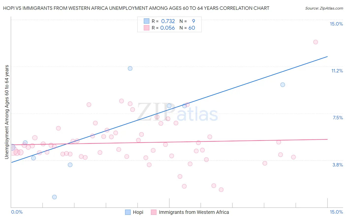 Hopi vs Immigrants from Western Africa Unemployment Among Ages 60 to 64 years