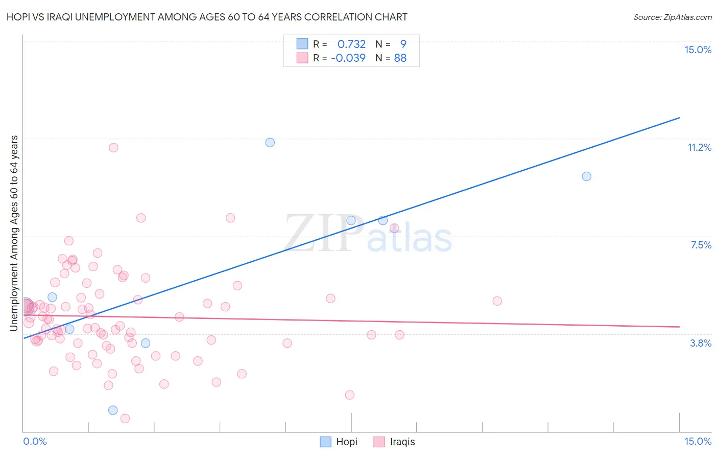 Hopi vs Iraqi Unemployment Among Ages 60 to 64 years