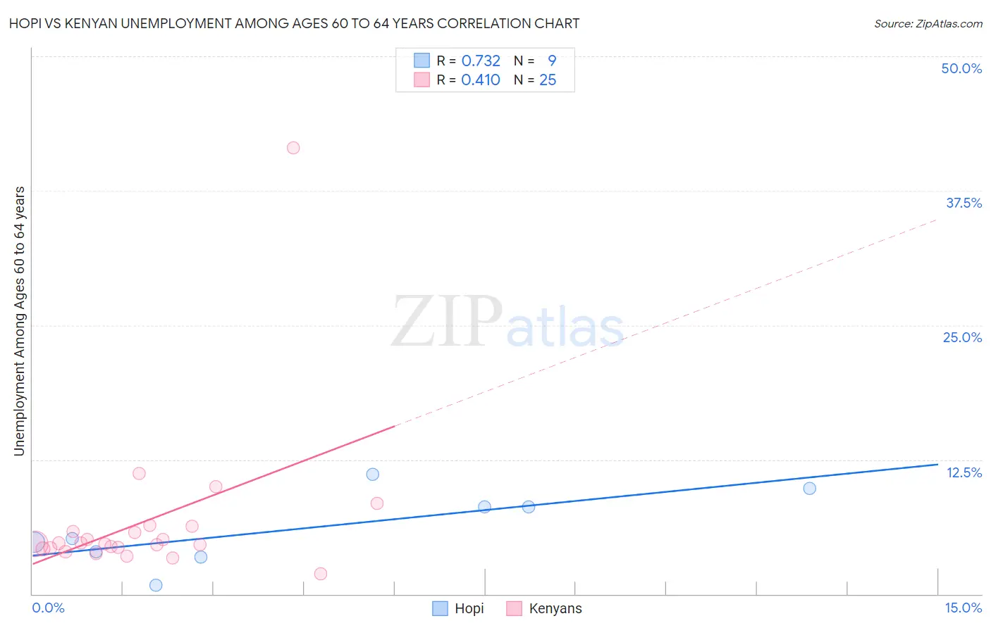 Hopi vs Kenyan Unemployment Among Ages 60 to 64 years