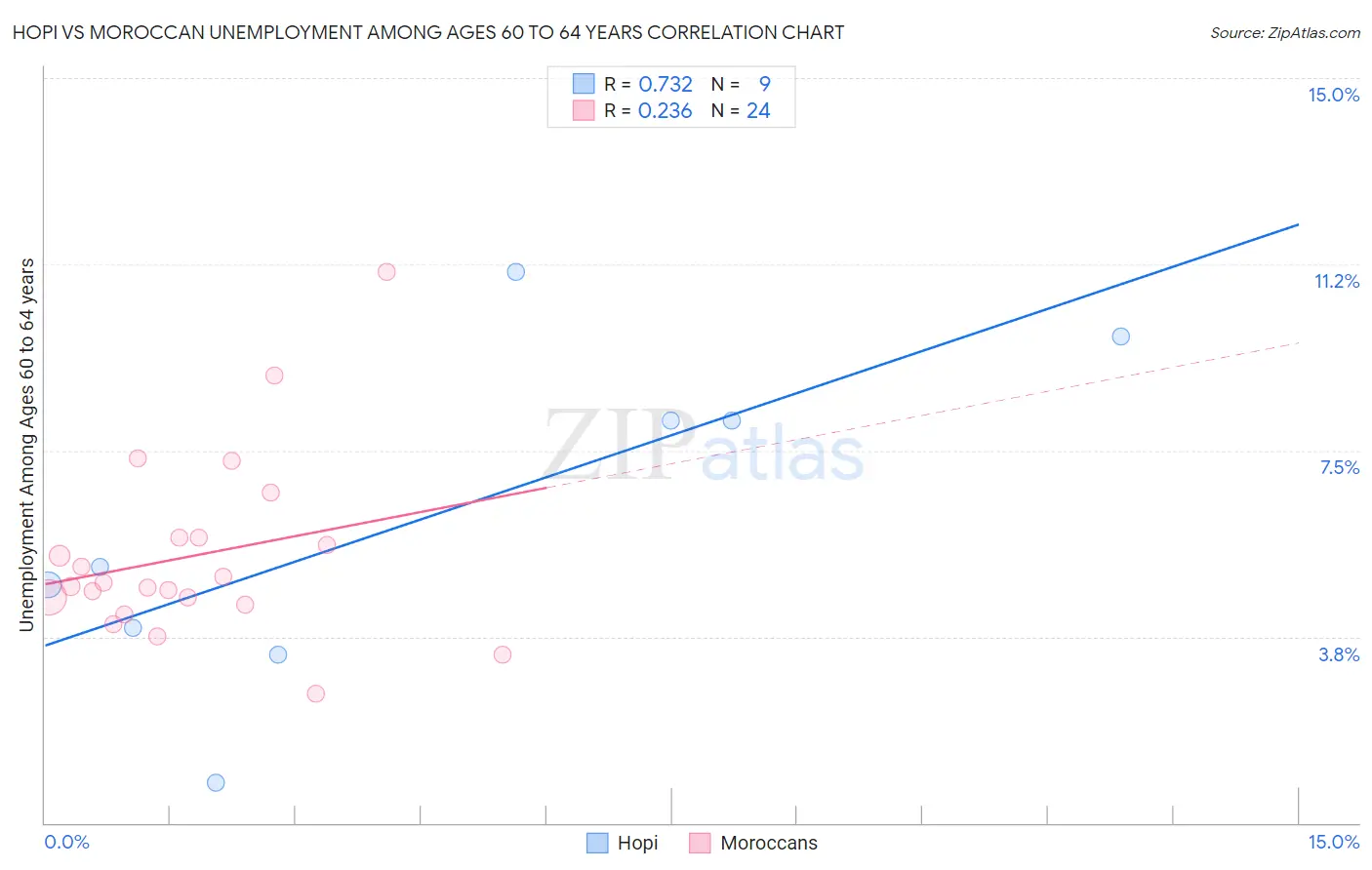 Hopi vs Moroccan Unemployment Among Ages 60 to 64 years