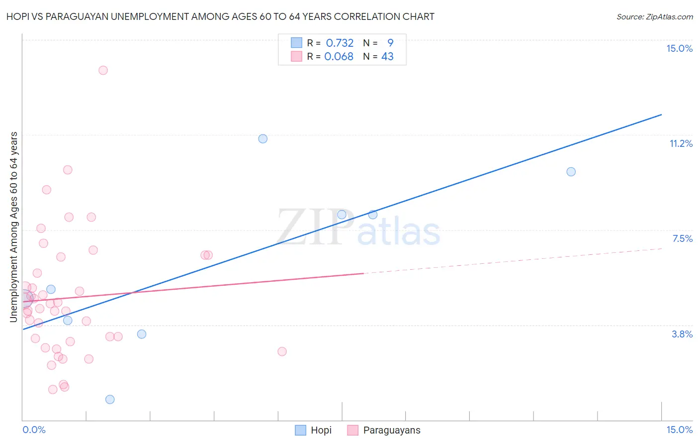 Hopi vs Paraguayan Unemployment Among Ages 60 to 64 years