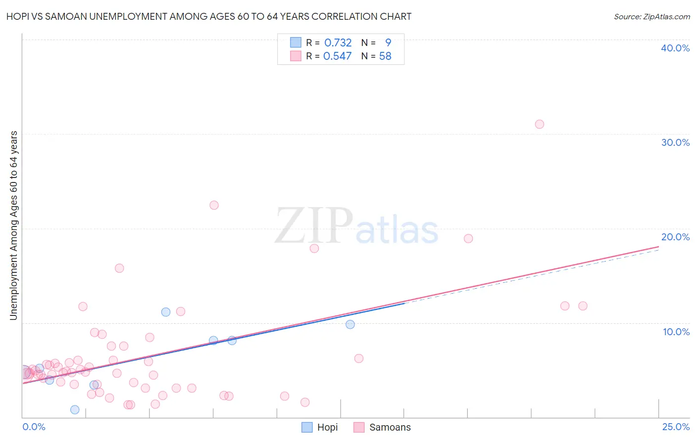 Hopi vs Samoan Unemployment Among Ages 60 to 64 years