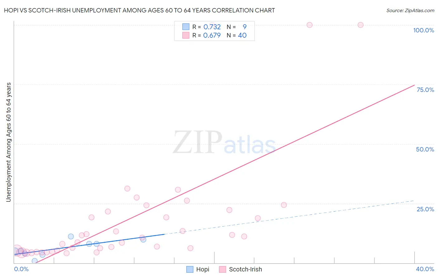 Hopi vs Scotch-Irish Unemployment Among Ages 60 to 64 years