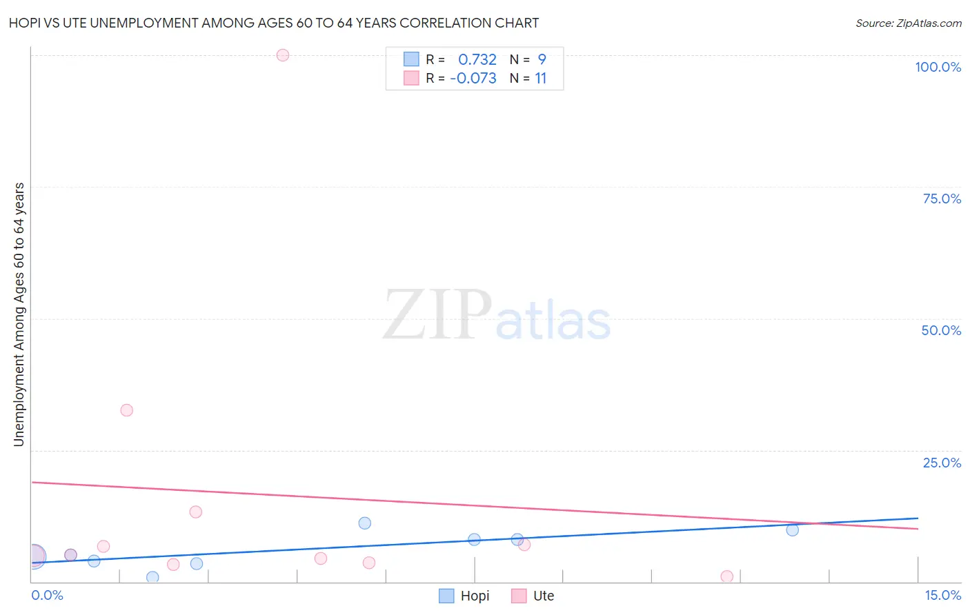 Hopi vs Ute Unemployment Among Ages 60 to 64 years