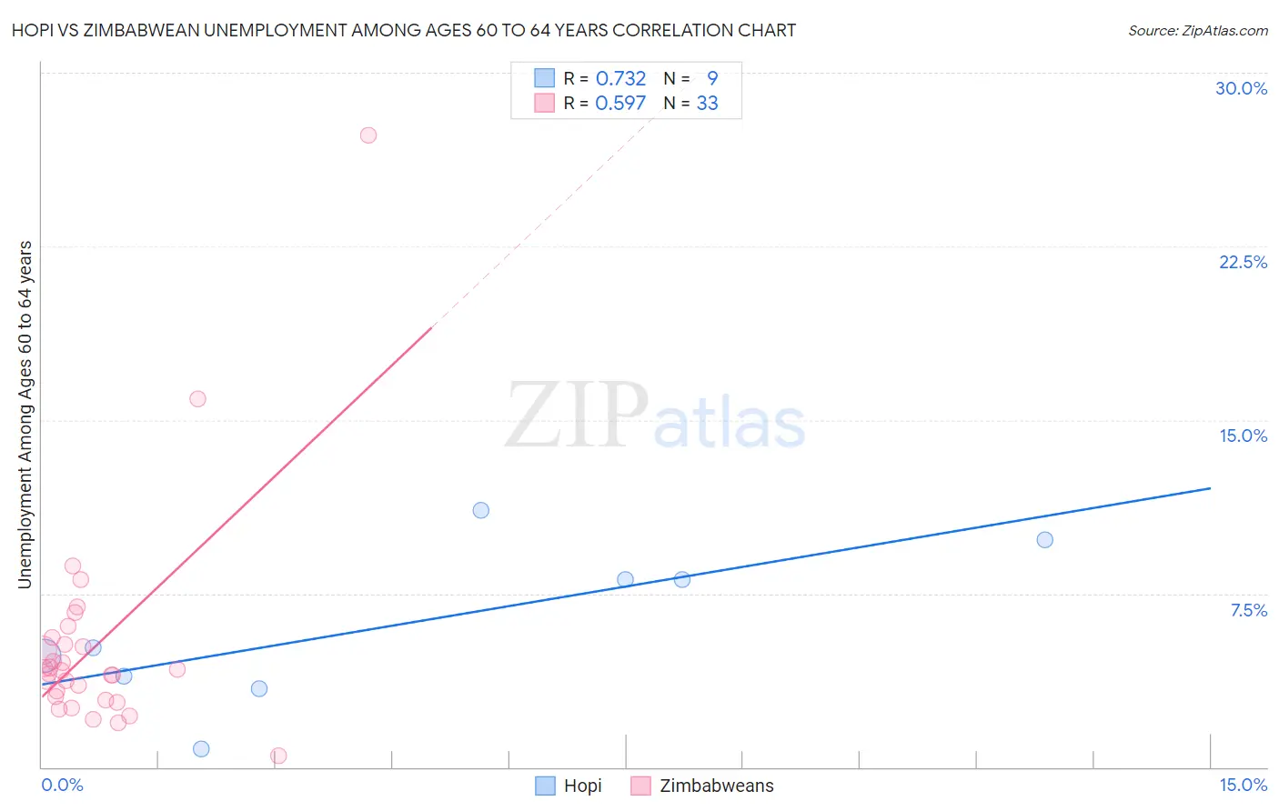 Hopi vs Zimbabwean Unemployment Among Ages 60 to 64 years