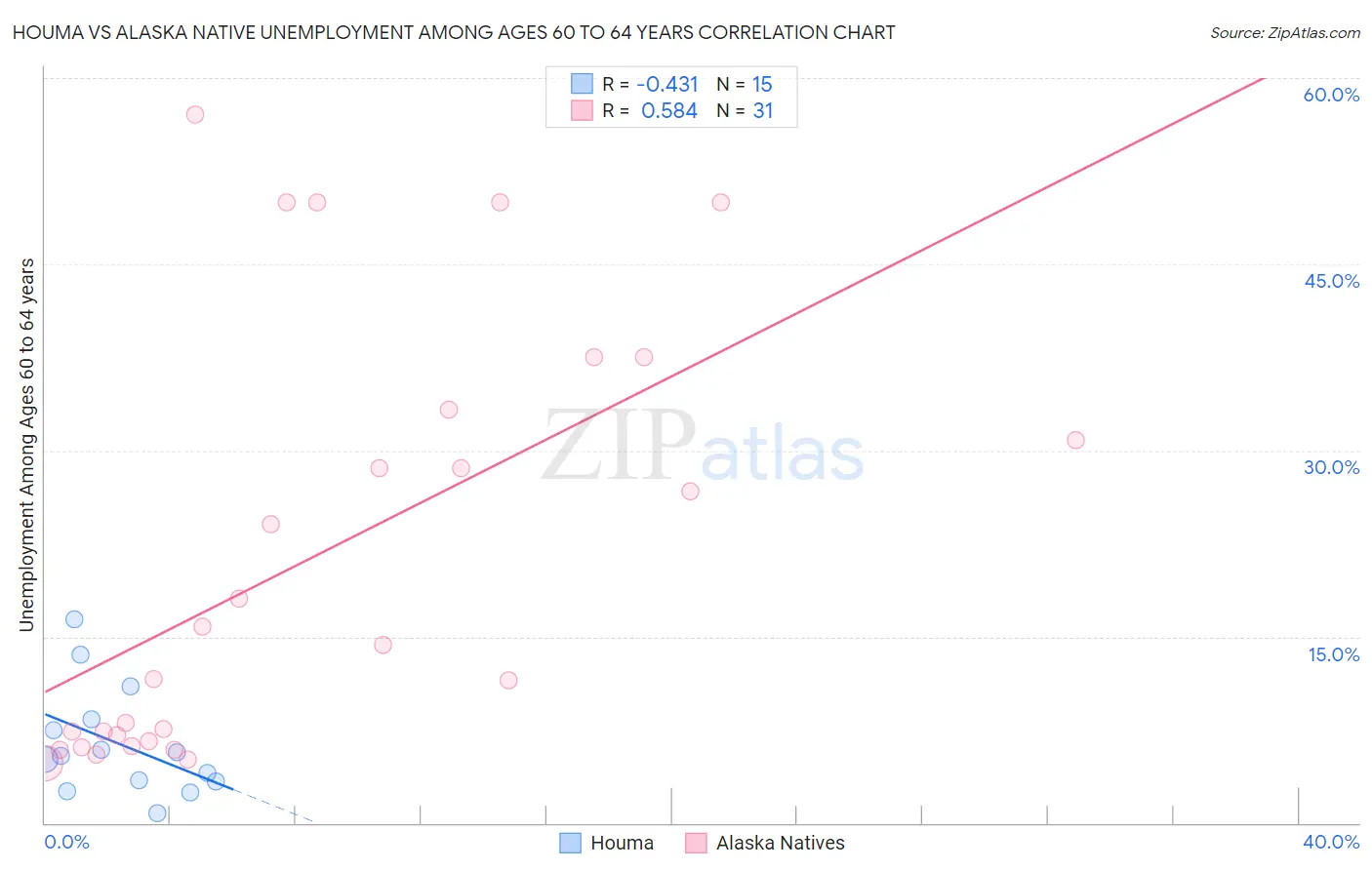 Houma vs Alaska Native Unemployment Among Ages 60 to 64 years