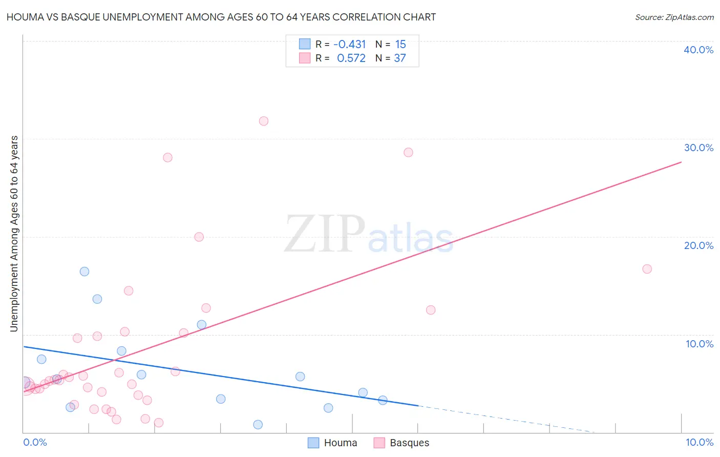 Houma vs Basque Unemployment Among Ages 60 to 64 years