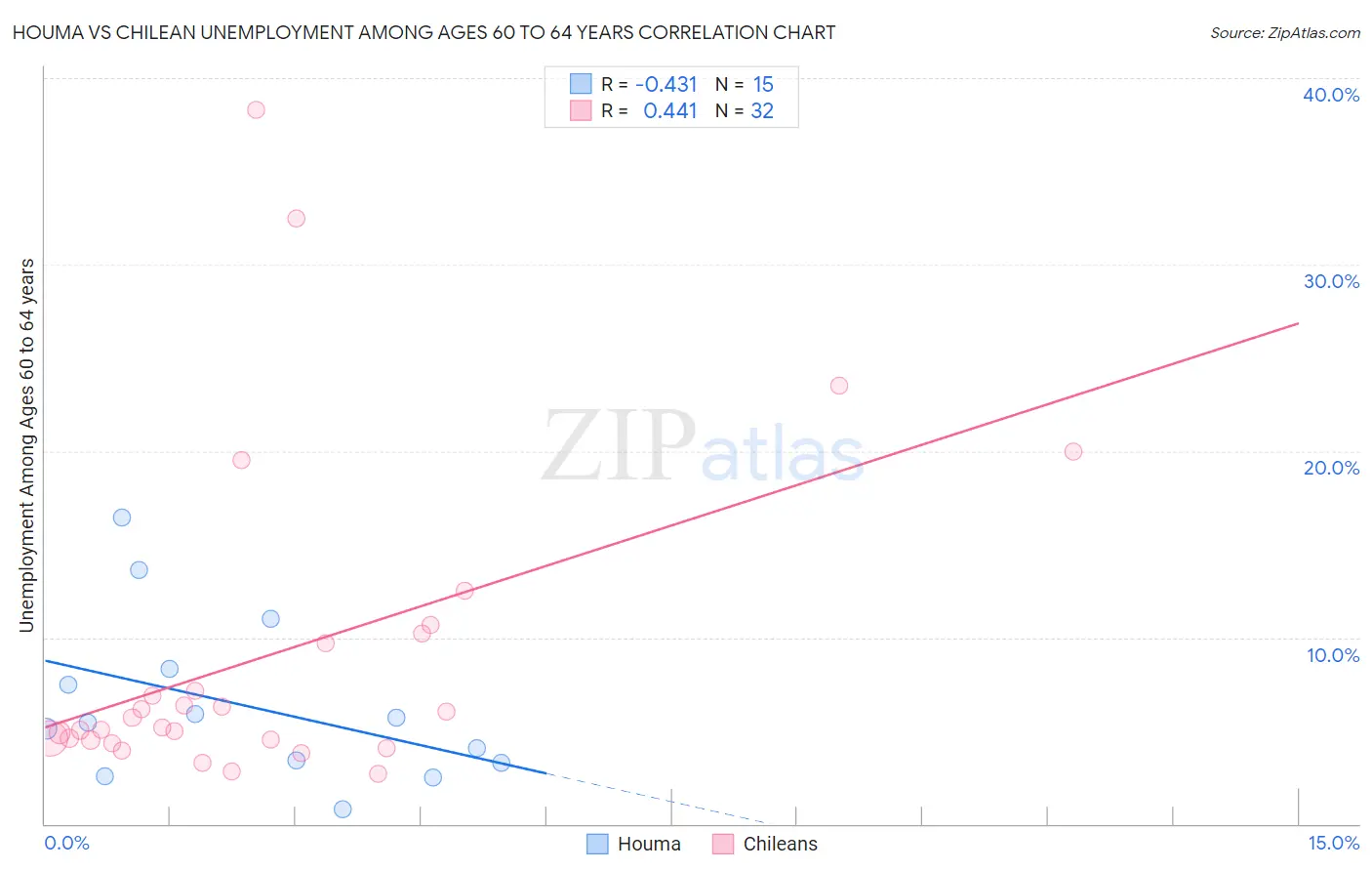 Houma vs Chilean Unemployment Among Ages 60 to 64 years