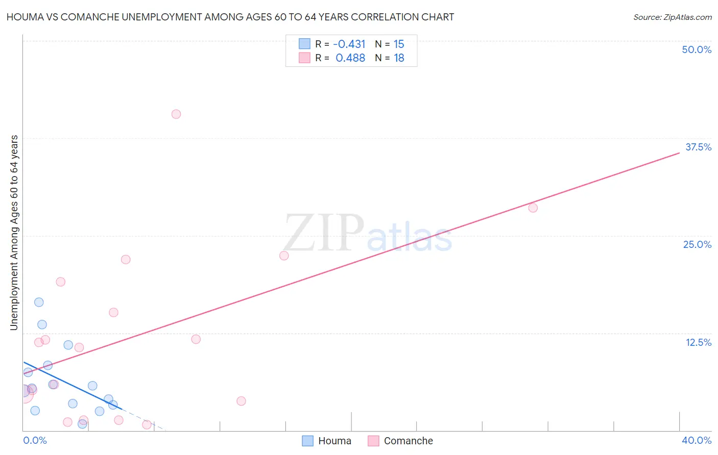 Houma vs Comanche Unemployment Among Ages 60 to 64 years