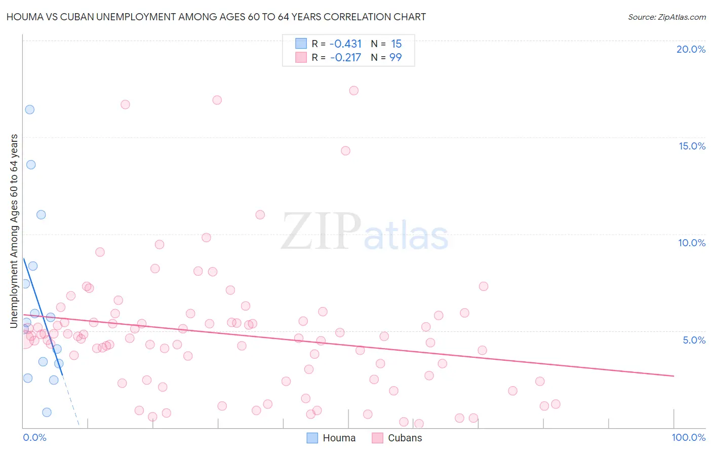 Houma vs Cuban Unemployment Among Ages 60 to 64 years