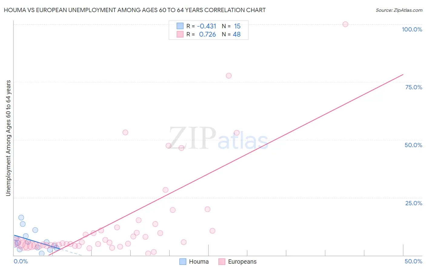 Houma vs European Unemployment Among Ages 60 to 64 years